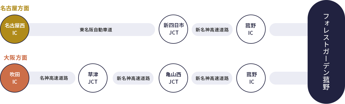 名古屋方面と大坂方面からフォレストガーデン菰野へ車で行く方法